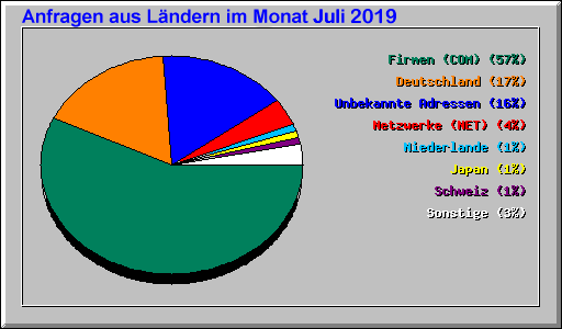 Anfragen aus Laendern im Monat Dezember 2014