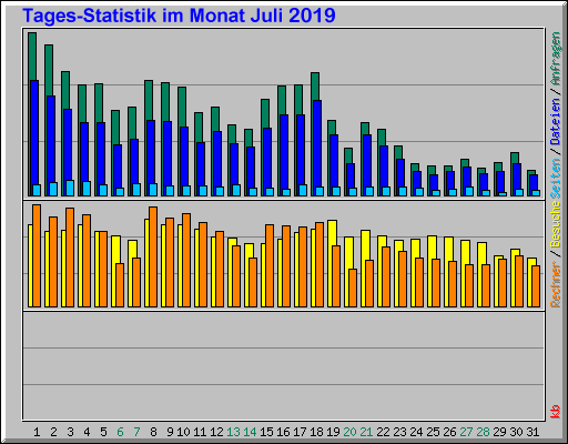 Tages-Statistik im Monat Dezember 2014