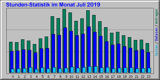 Stunden-Statistik im Monat Dezember 2014